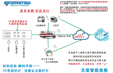 智能監(jiān)護(hù)-5G+急救什么樣？